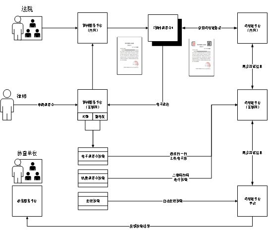 区块链+律师调查令 ，为律师调查取证护航