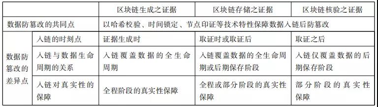 刘品新：论区块链证据