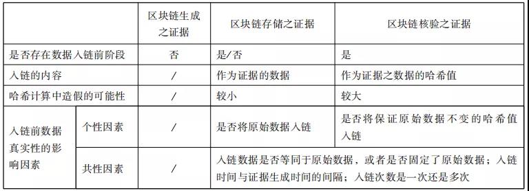 刘品新：论区块链证据