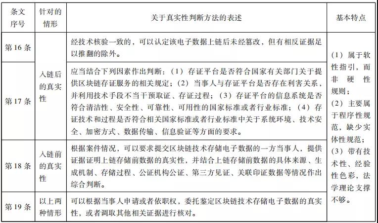 刘品新：论区块链证据