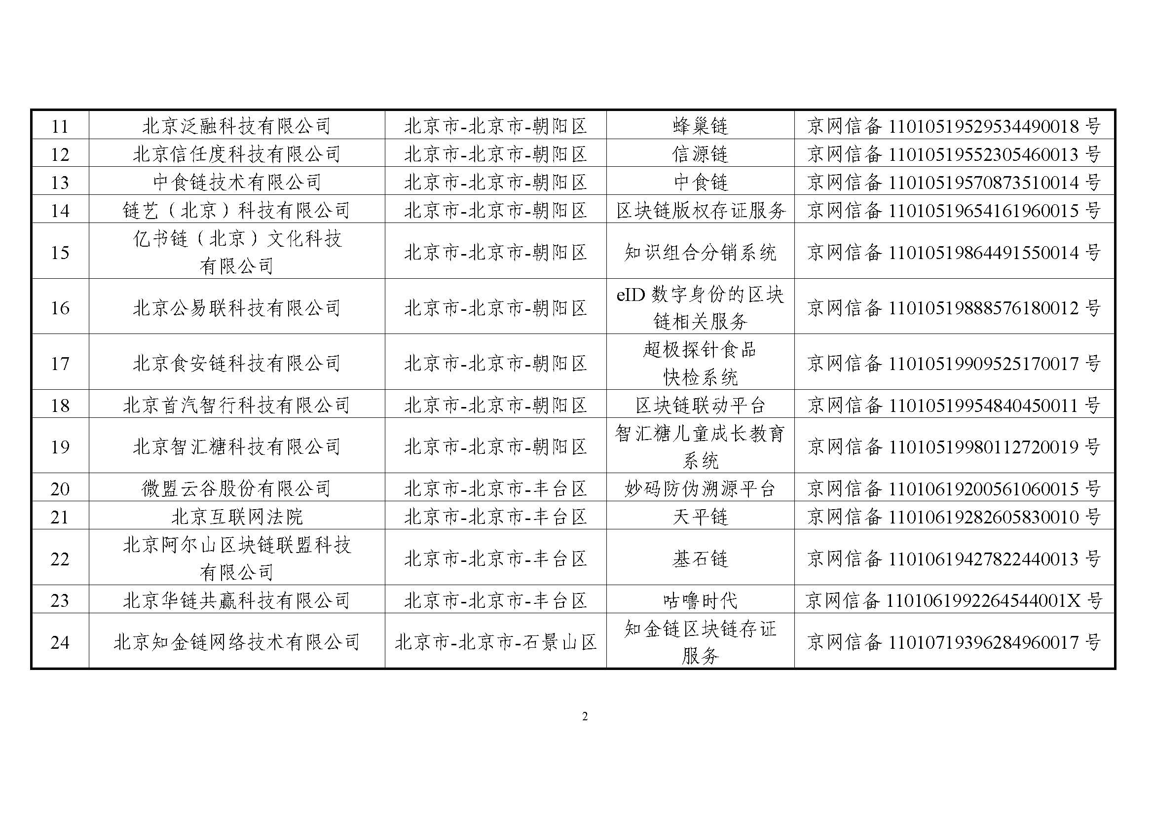 国家互联网信息办公室关于发布第一批境内区块链信息服务备案编号的公告 国家互联网信息办公室关于发布第一批境内区块链信息服务备案编号的公告