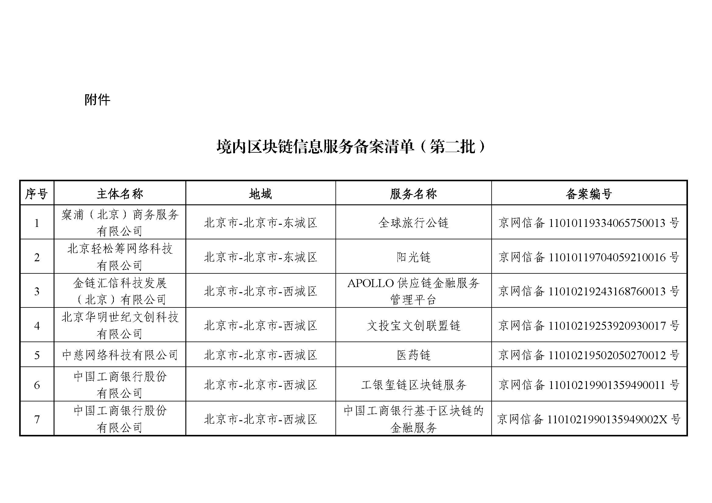 国家互联网信息办公室关于发布第二批境内区块链信息服务备案编号的公告 国家互联网信息办公室关于发布第二批境内区块链信息服务备案编号的公告