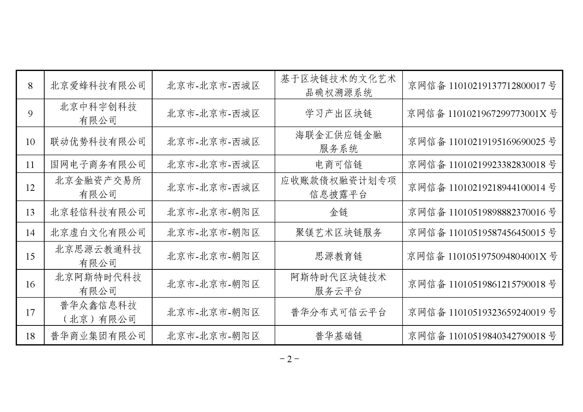 国家互联网信息办公室关于发布第二批境内区块链信息服务备案编号的公告 国家互联网信息办公室关于发布第二批境内区块链信息服务备案编号的公告