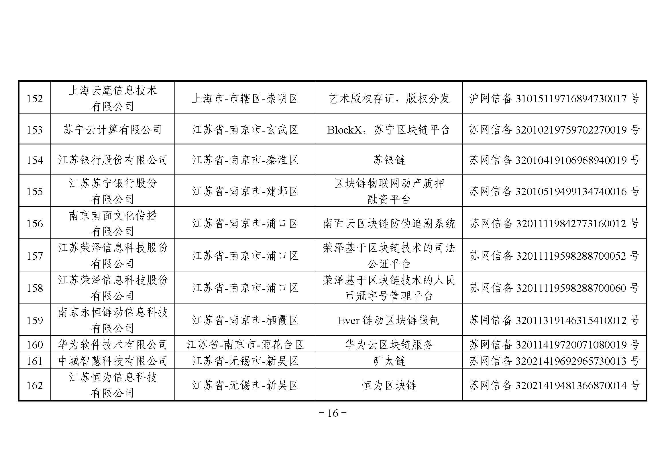 国家互联网信息办公室关于发布第二批境内区块链信息服务备案编号的公告 国家互联网信息办公室关于发布第二批境内区块链信息服务备案编号的公告