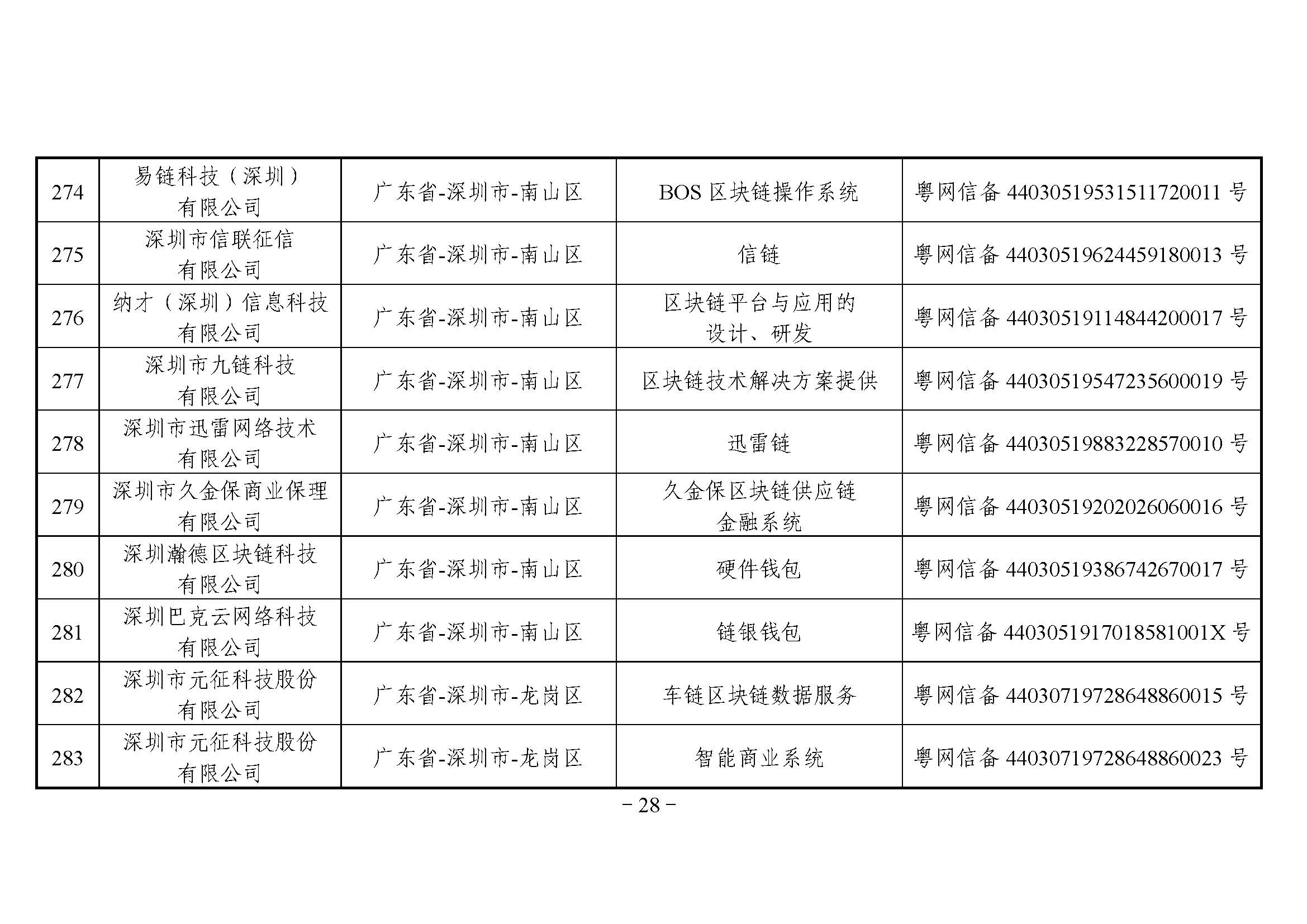 国家互联网信息办公室关于发布第二批境内区块链信息服务备案编号的公告 国家互联网信息办公室关于发布第二批境内区块链信息服务备案编号的公告