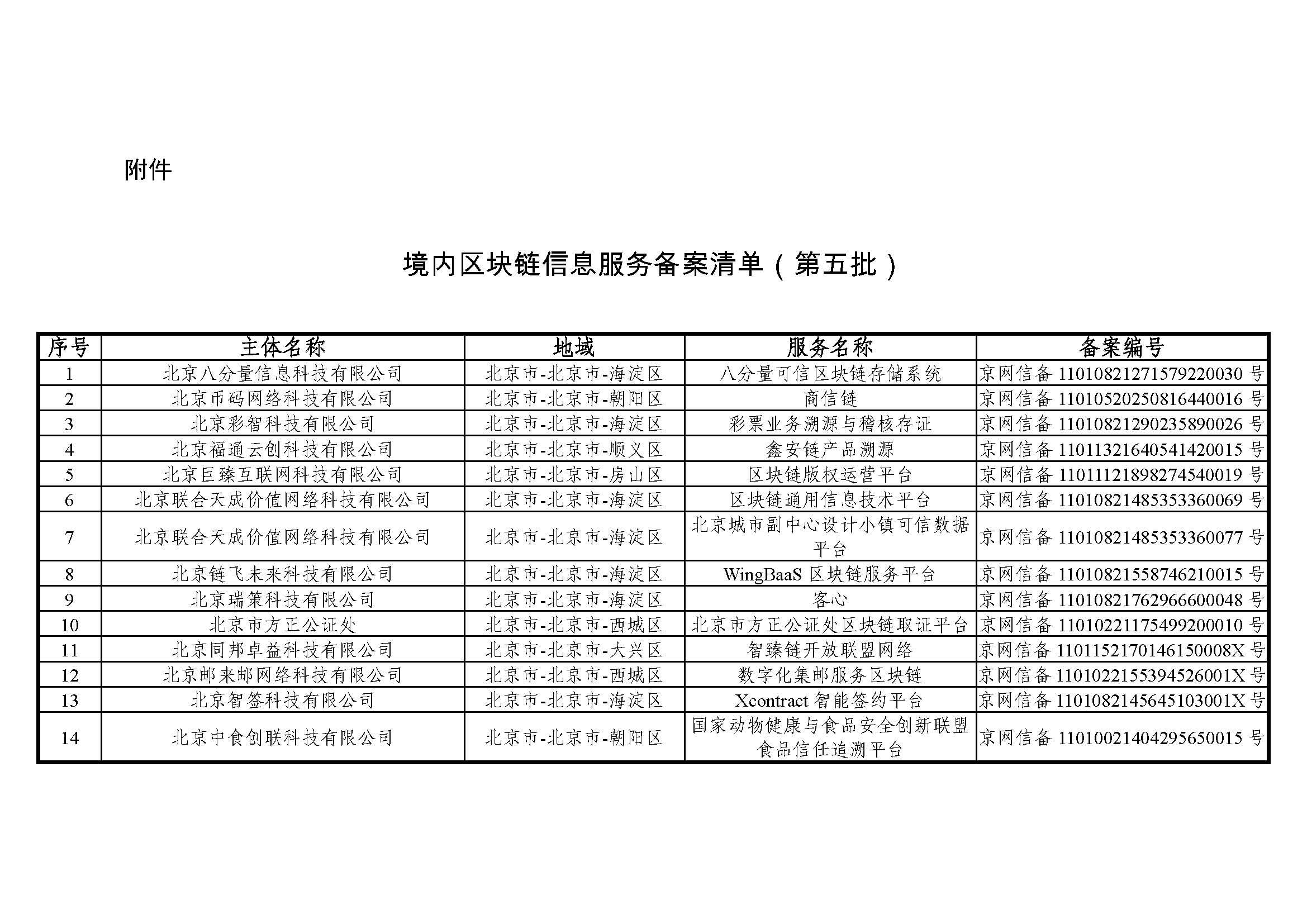 国家互联网信息办公室关于发布第五批境内区块链信息服务备案编号的公告 国家互联网信息办公室关于发布第五批境内区块链信息服务备案编号的公告