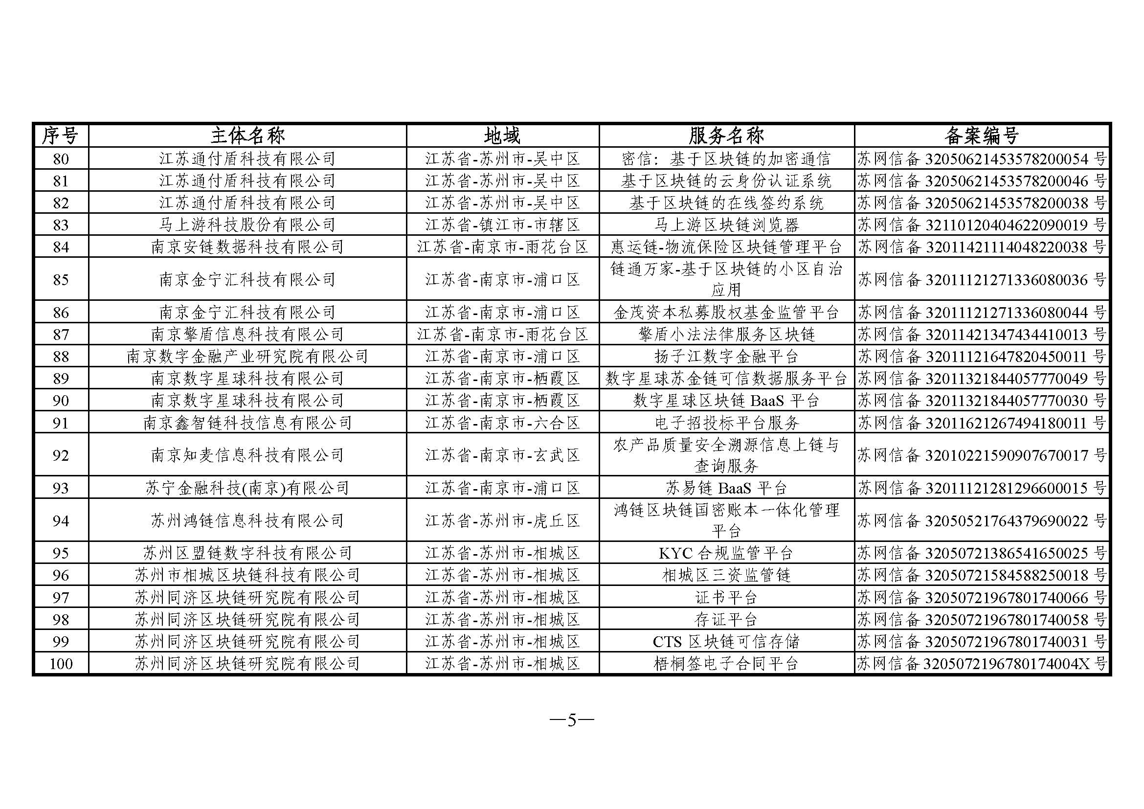 国家互联网信息办公室关于发布第五批境内区块链信息服务备案编号的公告 国家互联网信息办公室关于发布第五批境内区块链信息服务备案编号的公告