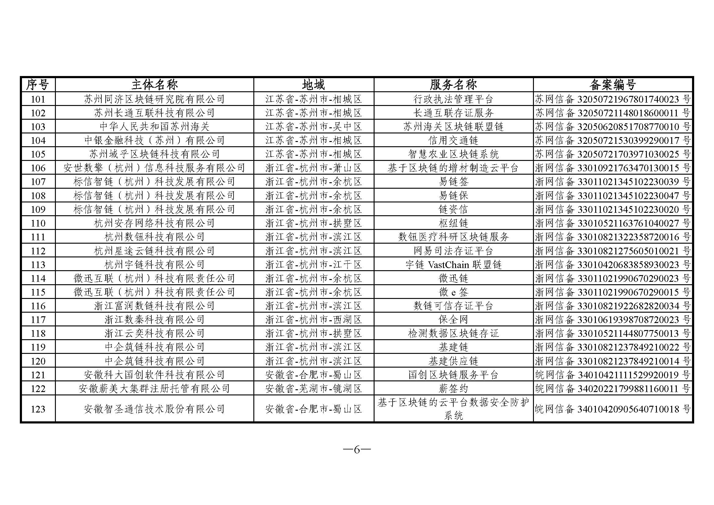 国家互联网信息办公室关于发布第五批境内区块链信息服务备案编号的公告 国家互联网信息办公室关于发布第五批境内区块链信息服务备案编号的公告