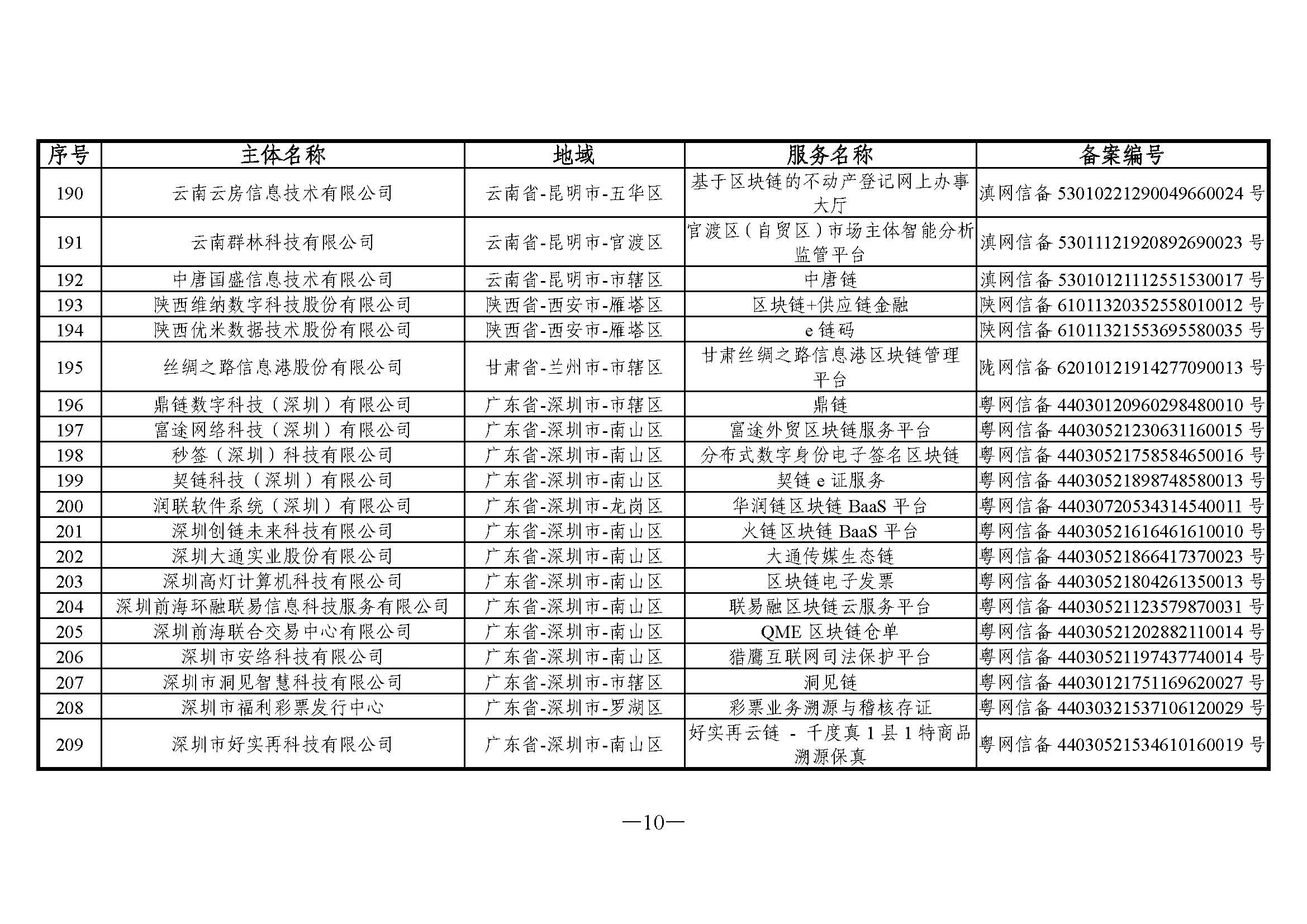 国家互联网信息办公室关于发布第五批境内区块链信息服务备案编号的公告 国家互联网信息办公室关于发布第五批境内区块链信息服务备案编号的公告