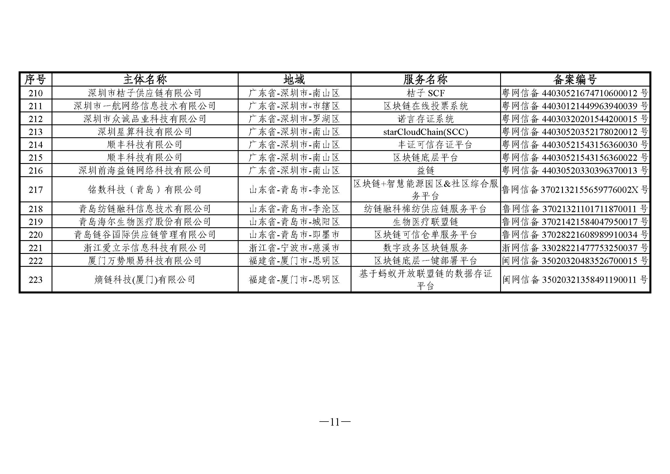 国家互联网信息办公室关于发布第五批境内区块链信息服务备案编号的公告 国家互联网信息办公室关于发布第五批境内区块链信息服务备案编号的公告