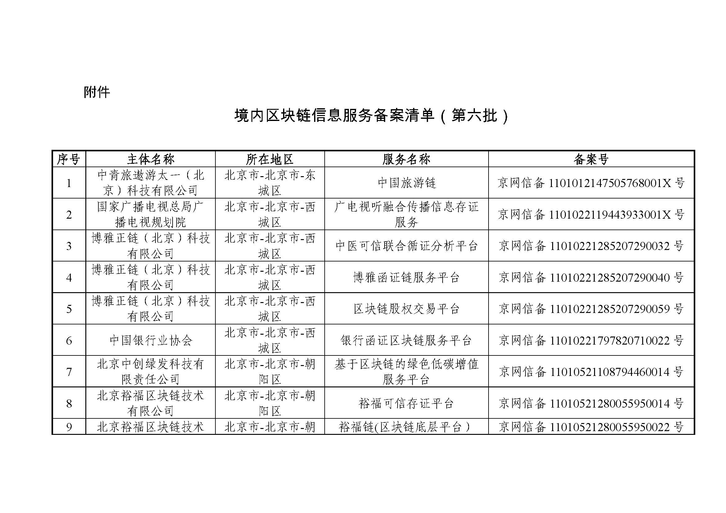 国家互联网信息办公室关于发布第六批境内区块链信息服务备案编号的公告 国家互联网信息办公室关于发布第六批境内区块链信息服务备案编号的公告