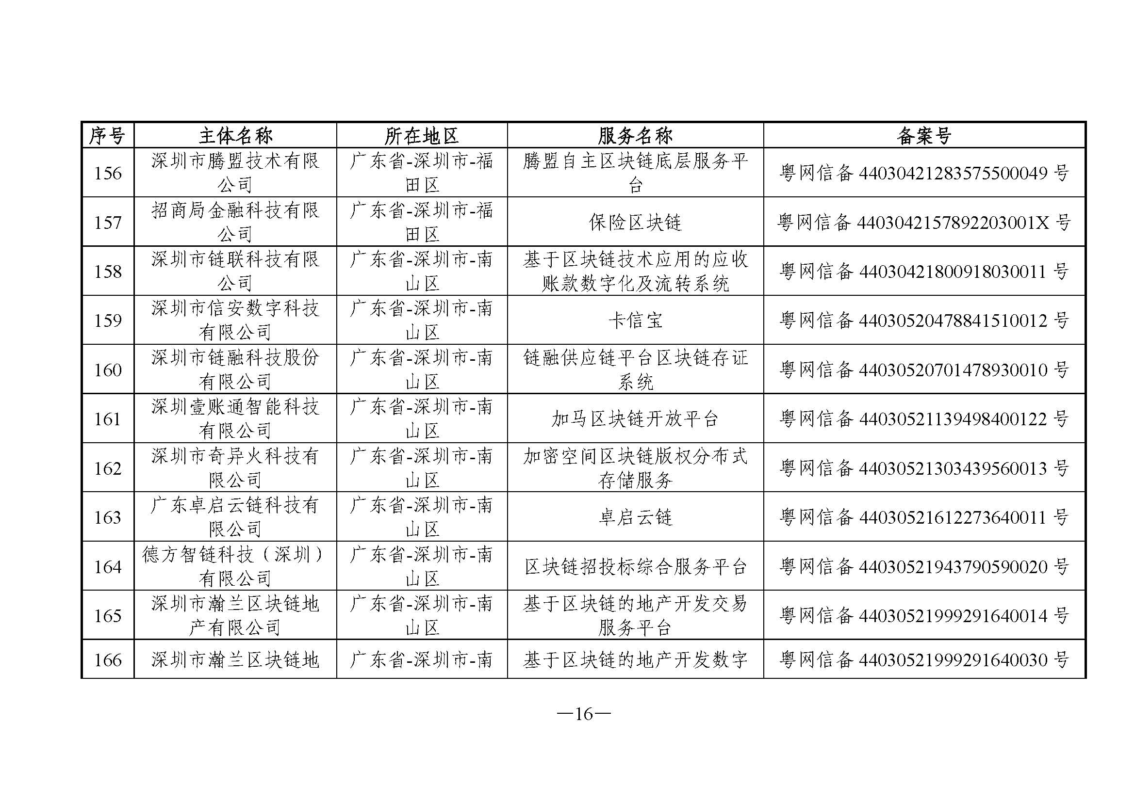 国家互联网信息办公室关于发布第六批境内区块链信息服务备案编号的公告 国家互联网信息办公室关于发布第六批境内区块链信息服务备案编号的公告