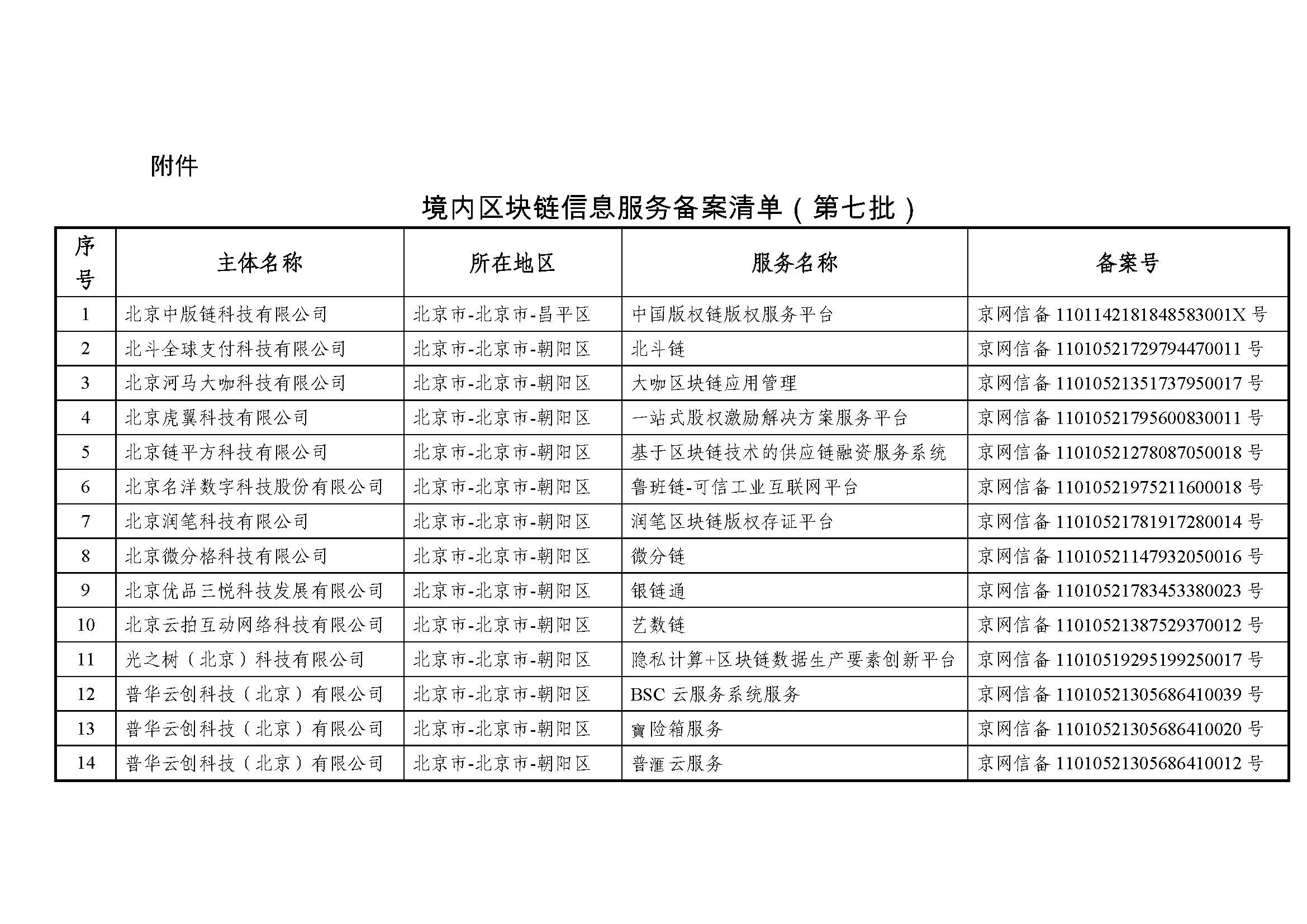 国家互联网信息办公室关于发布第七批境内区块链信息服务备案编号的公告 国家互联网信息办公室关于发布第七批境内区块链信息服务备案编号的公告