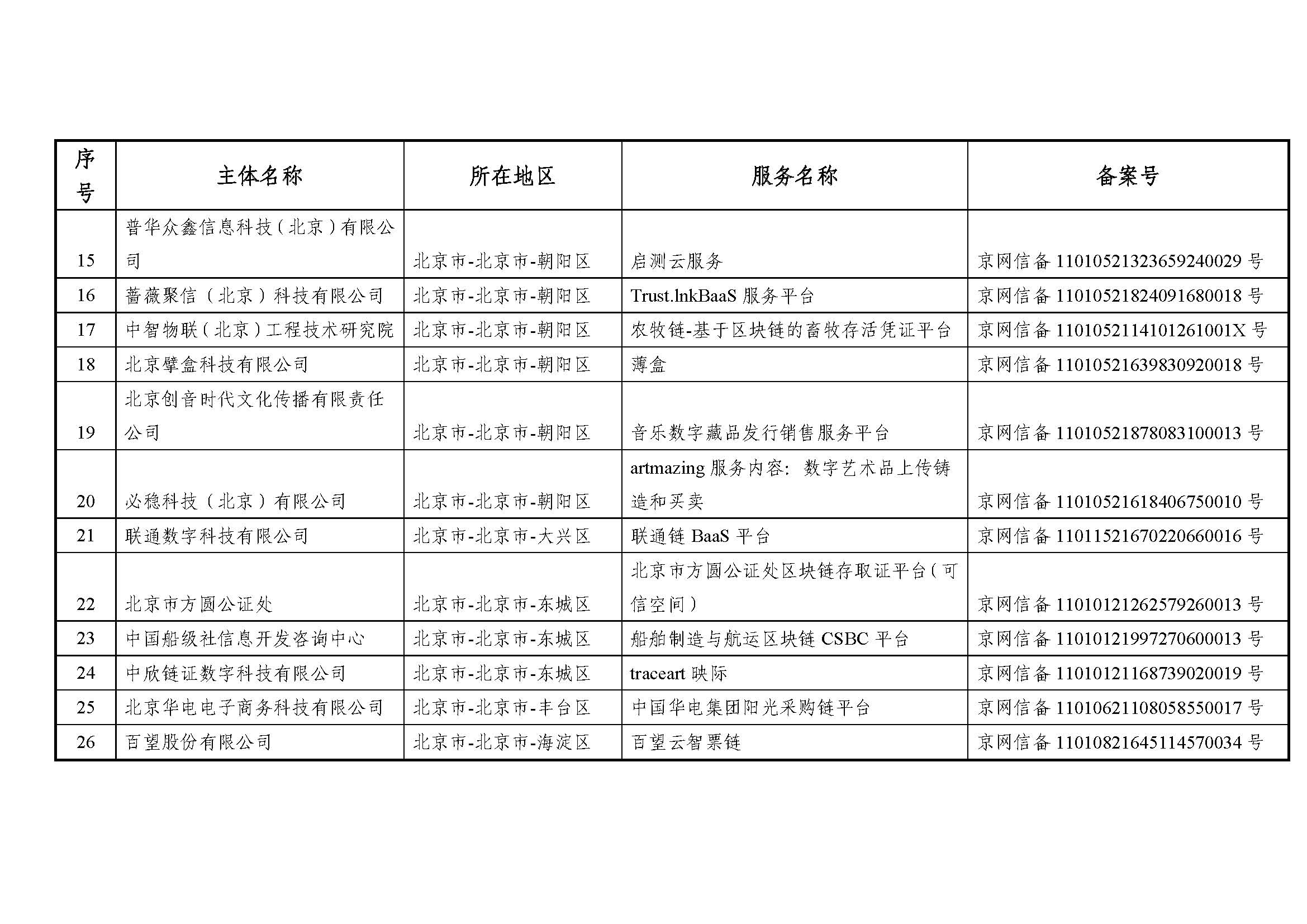 国家互联网信息办公室关于发布第七批境内区块链信息服务备案编号的公告 国家互联网信息办公室关于发布第七批境内区块链信息服务备案编号的公告