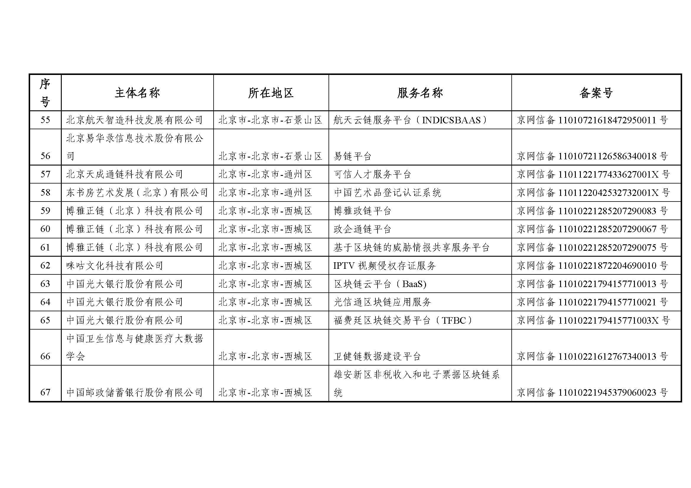 国家互联网信息办公室关于发布第七批境内区块链信息服务备案编号的公告 国家互联网信息办公室关于发布第七批境内区块链信息服务备案编号的公告