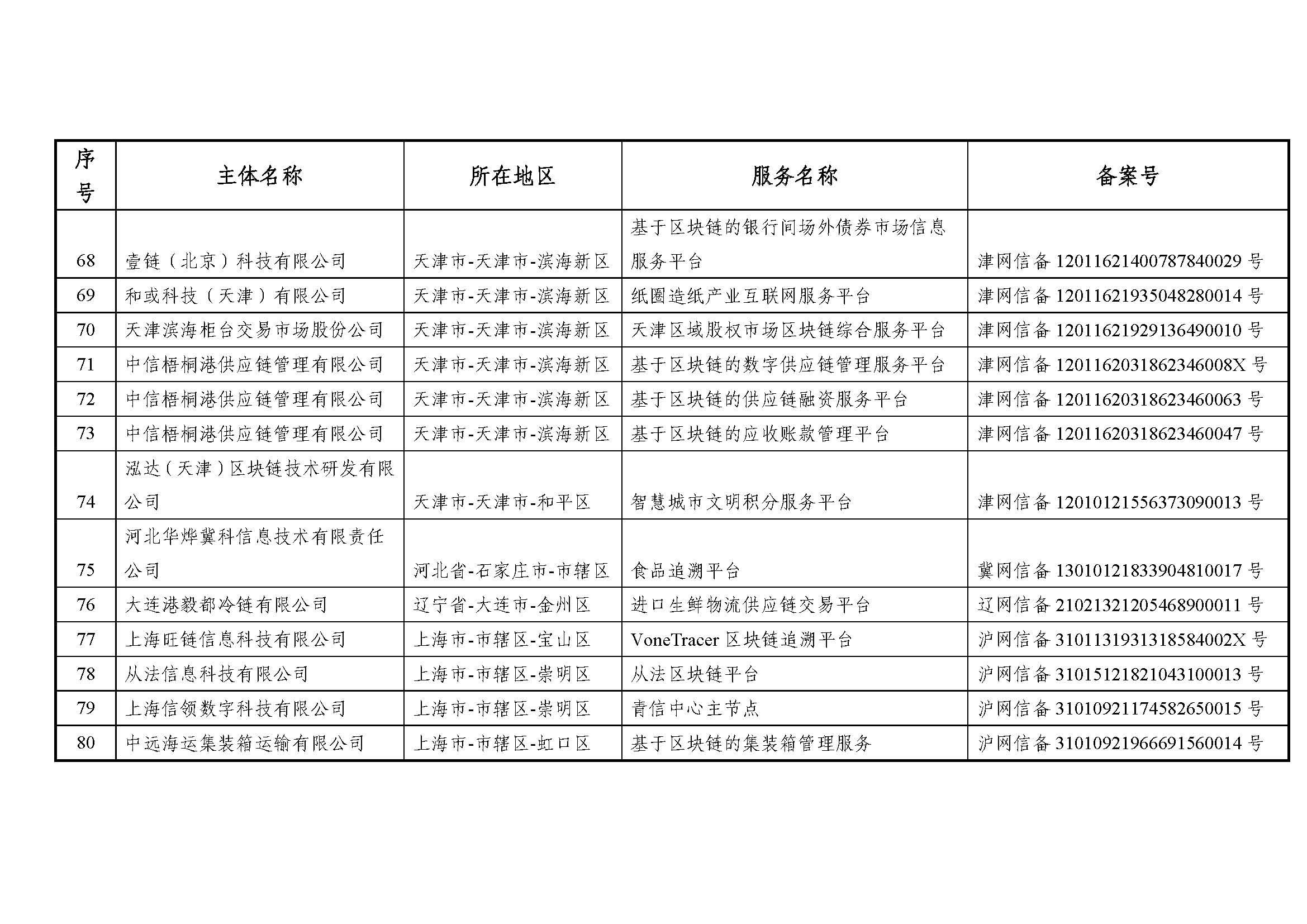 国家互联网信息办公室关于发布第七批境内区块链信息服务备案编号的公告 国家互联网信息办公室关于发布第七批境内区块链信息服务备案编号的公告