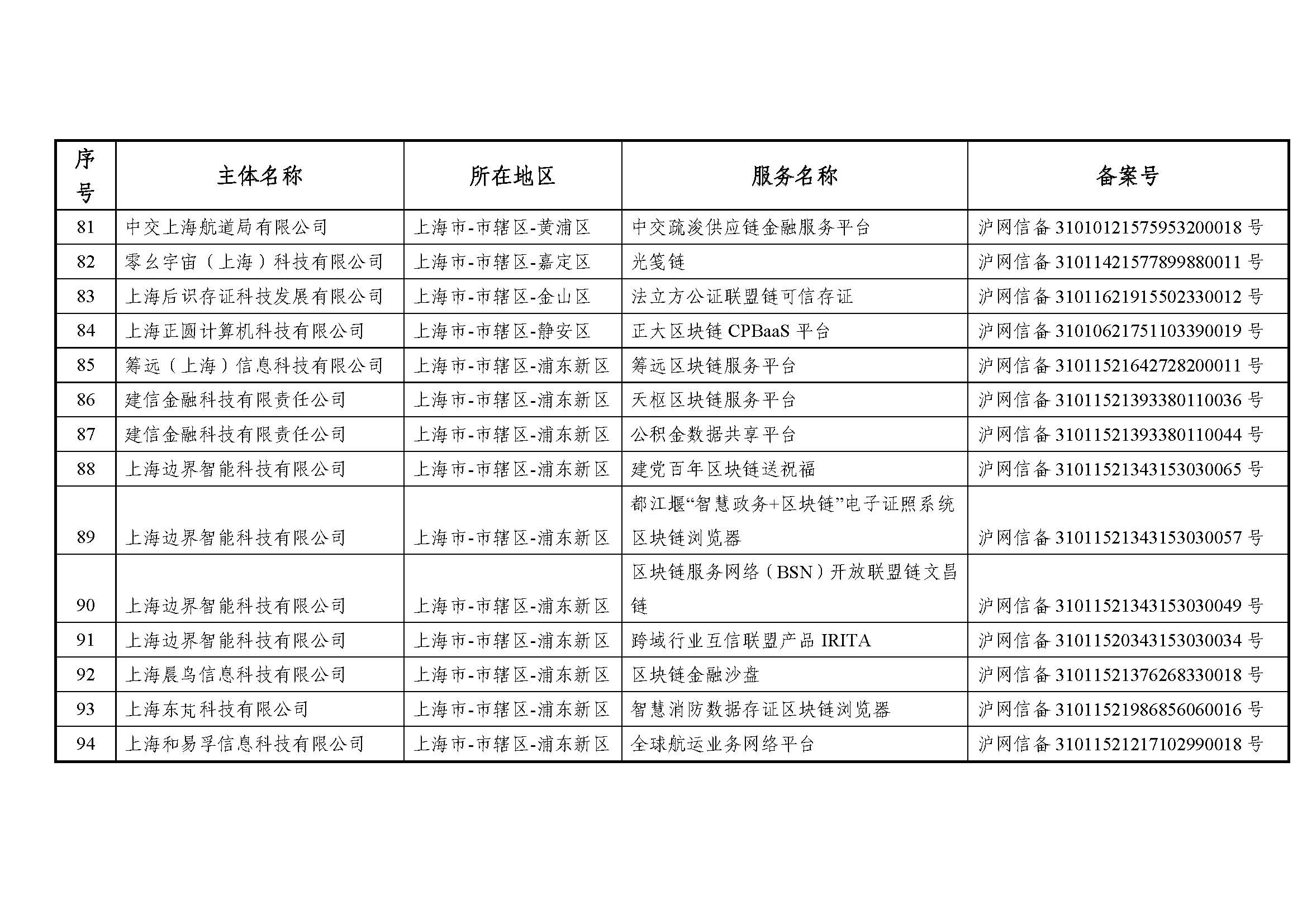 国家互联网信息办公室关于发布第七批境内区块链信息服务备案编号的公告 国家互联网信息办公室关于发布第七批境内区块链信息服务备案编号的公告