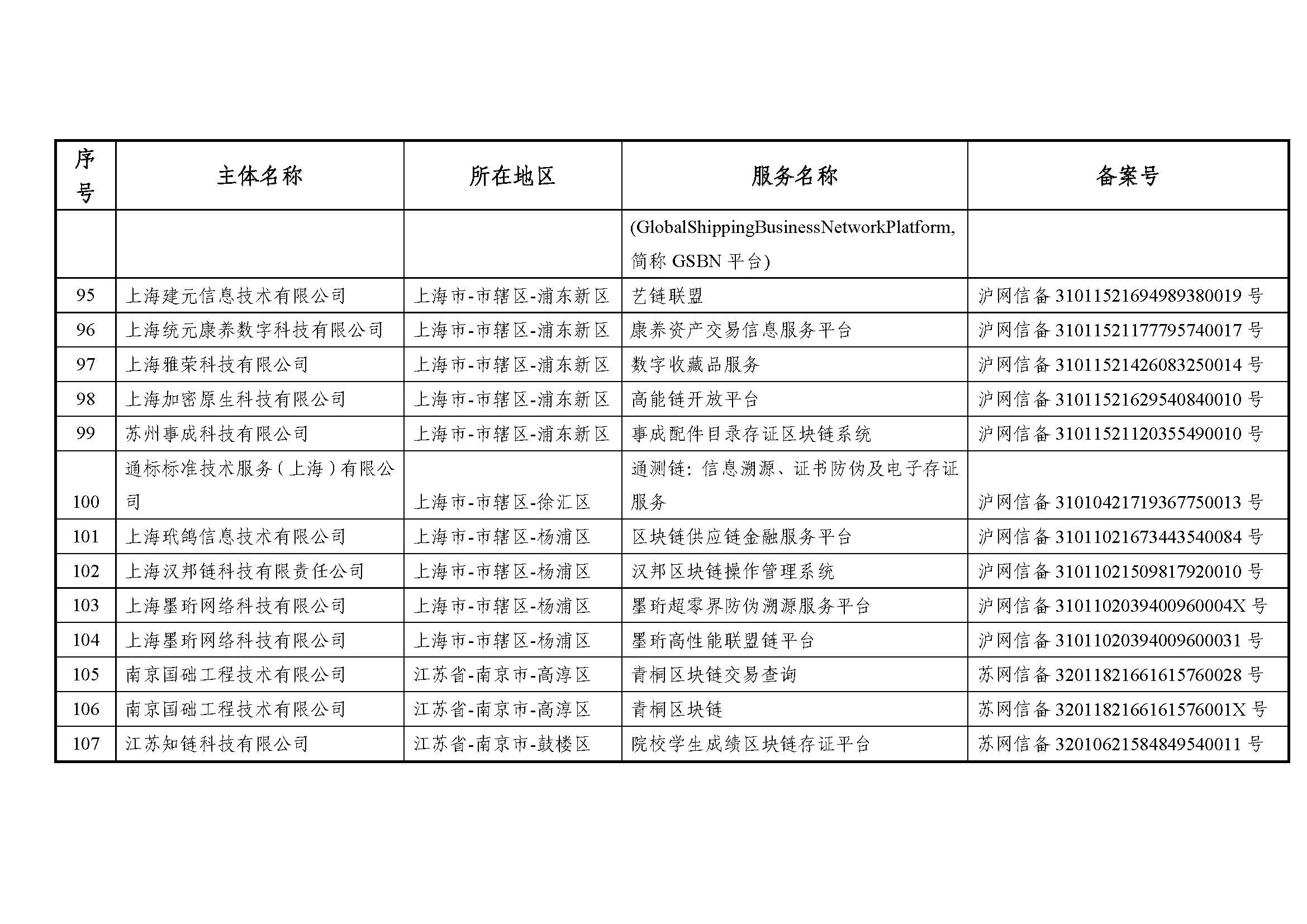 国家互联网信息办公室关于发布第七批境内区块链信息服务备案编号的公告 国家互联网信息办公室关于发布第七批境内区块链信息服务备案编号的公告