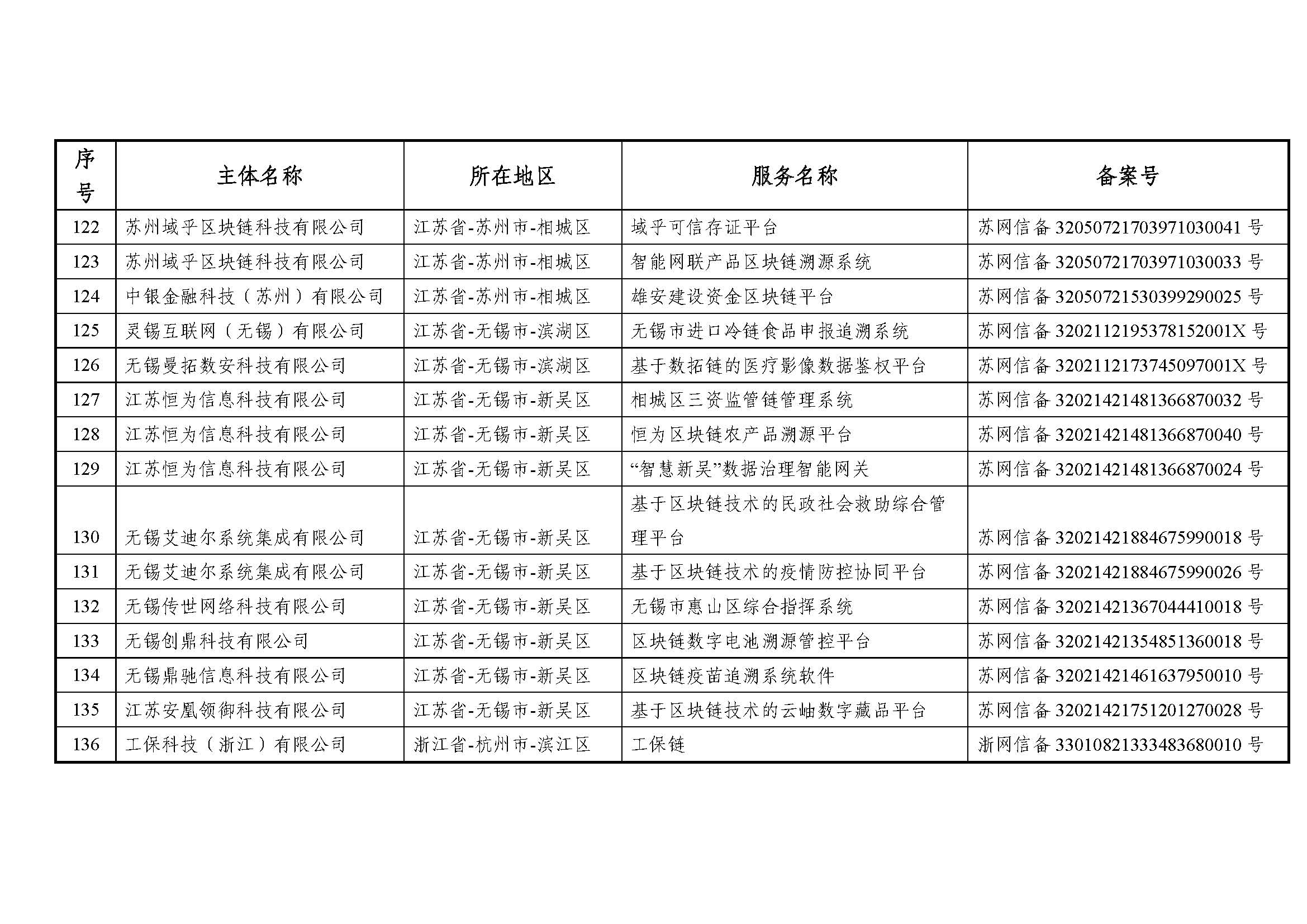 国家互联网信息办公室关于发布第七批境内区块链信息服务备案编号的公告 国家互联网信息办公室关于发布第七批境内区块链信息服务备案编号的公告