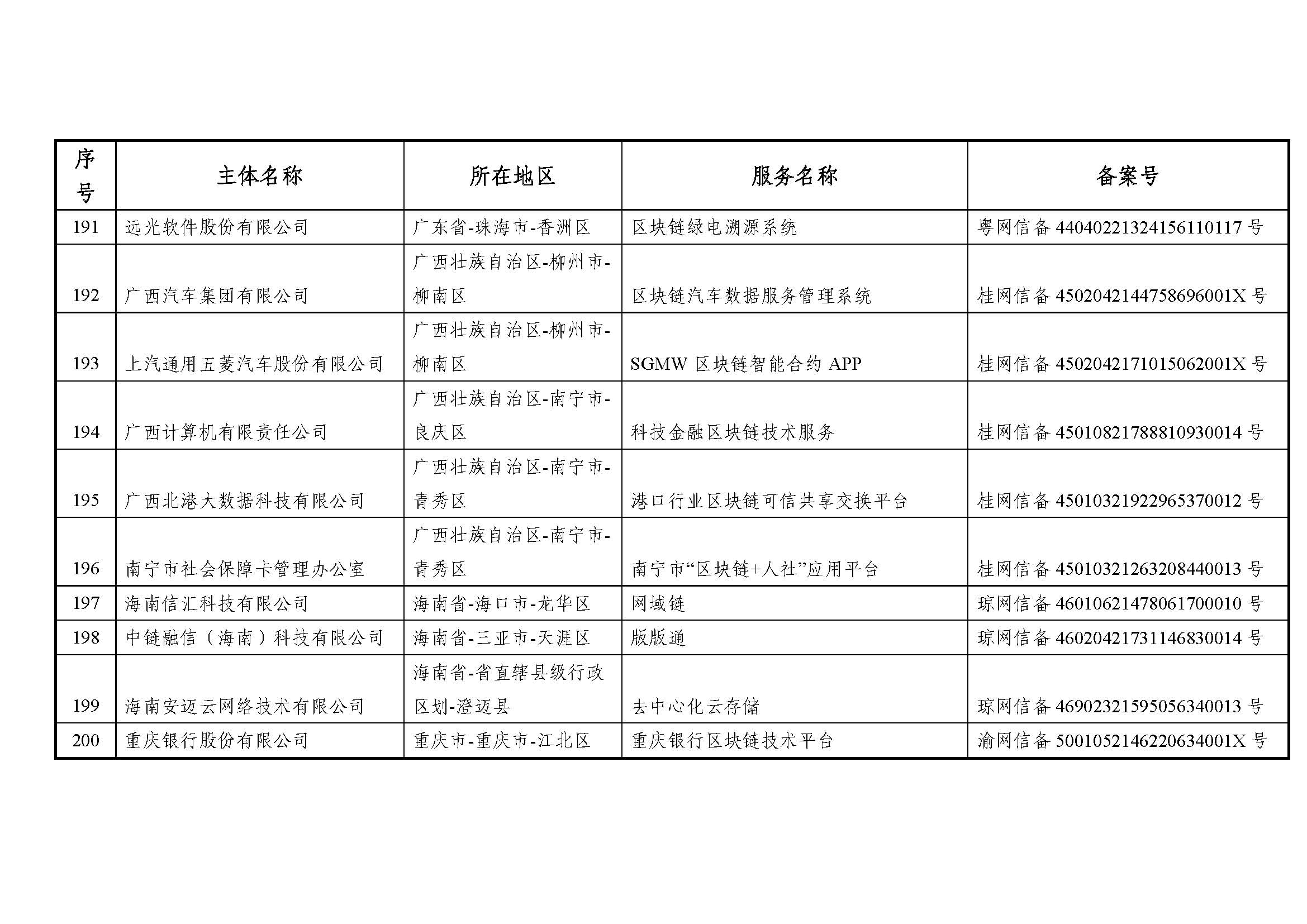 国家互联网信息办公室关于发布第七批境内区块链信息服务备案编号的公告 国家互联网信息办公室关于发布第七批境内区块链信息服务备案编号的公告