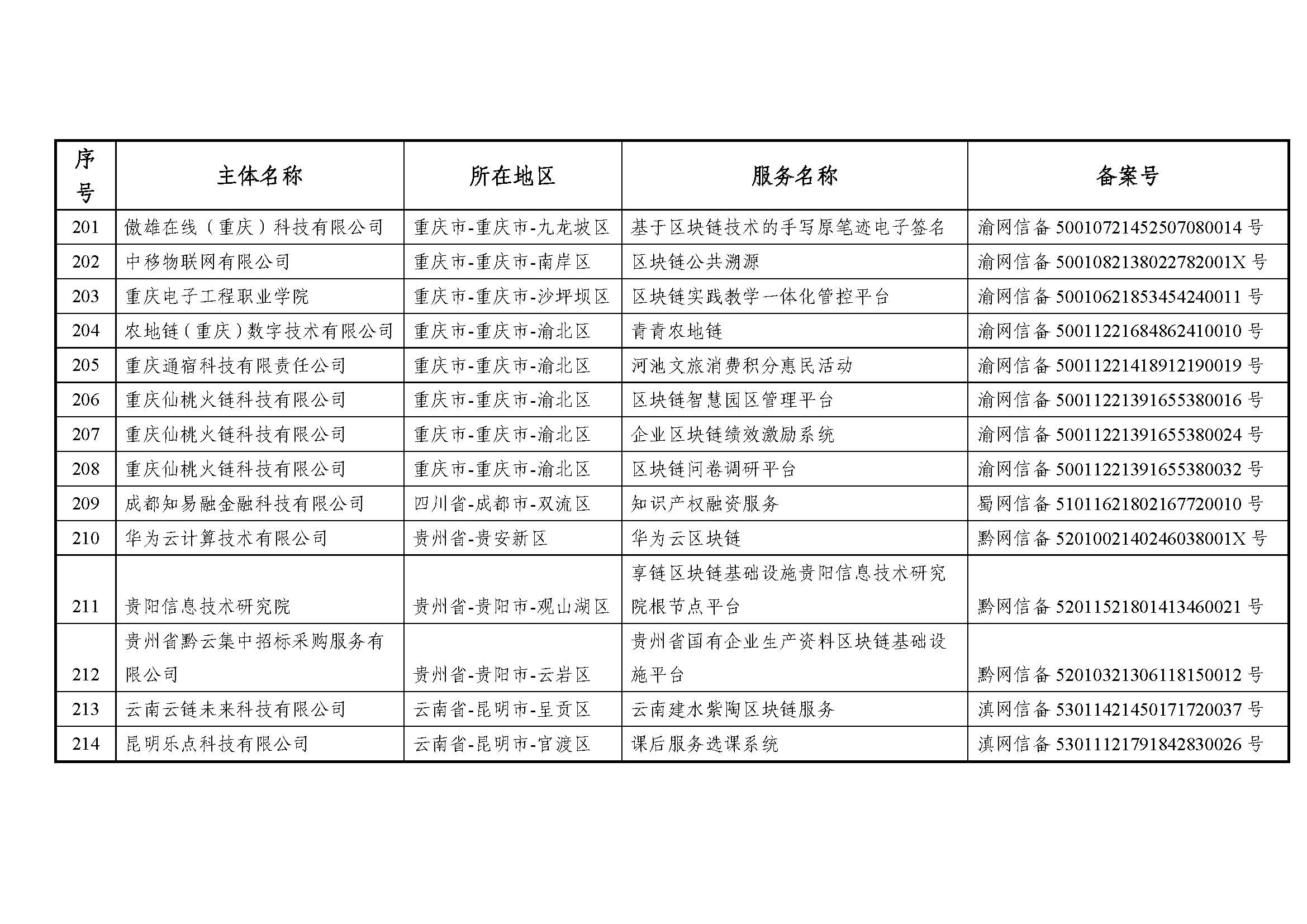 国家互联网信息办公室关于发布第七批境内区块链信息服务备案编号的公告 国家互联网信息办公室关于发布第七批境内区块链信息服务备案编号的公告
