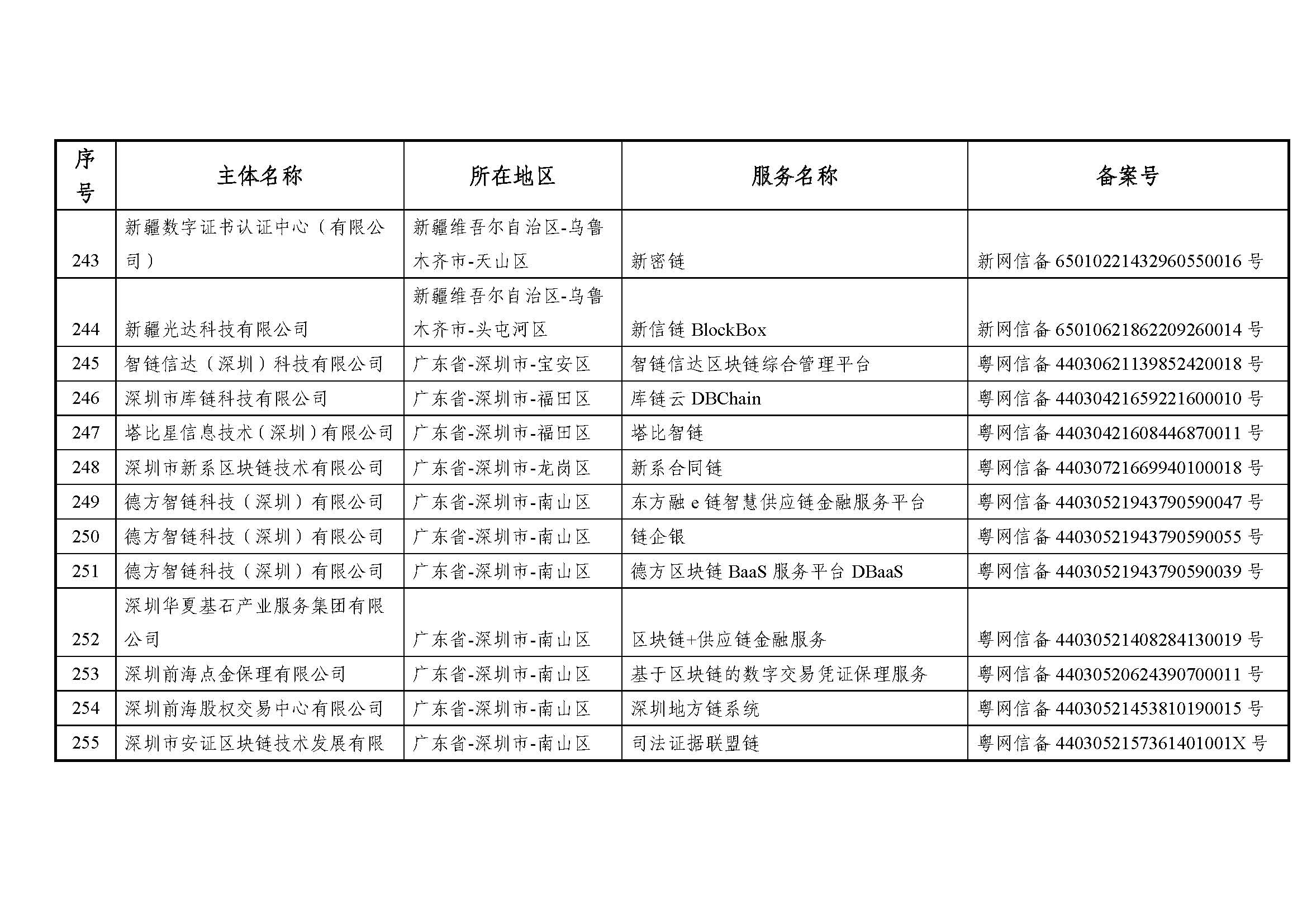 国家互联网信息办公室关于发布第七批境内区块链信息服务备案编号的公告 国家互联网信息办公室关于发布第七批境内区块链信息服务备案编号的公告