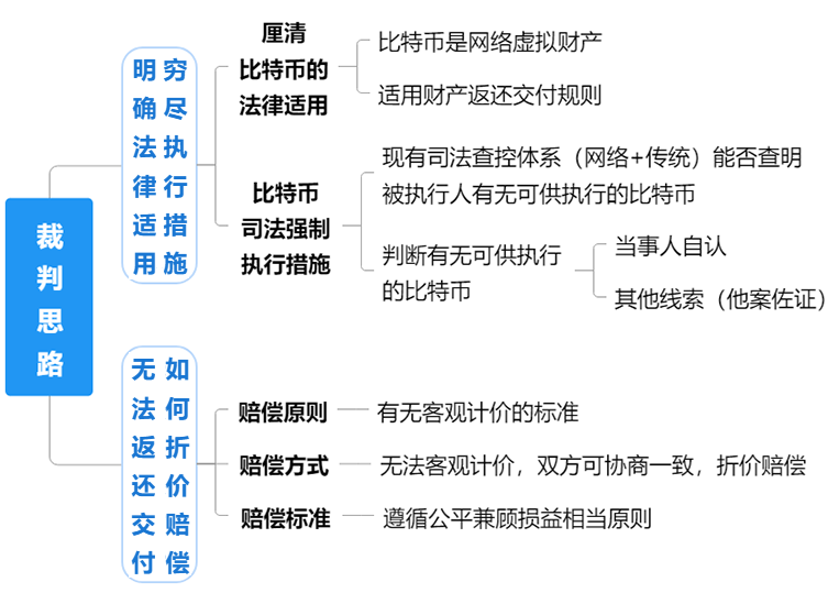 比特币是否具有财产属性?怎样执行返还交付? 比特币是否具有财产属性?怎样执行返还交付?